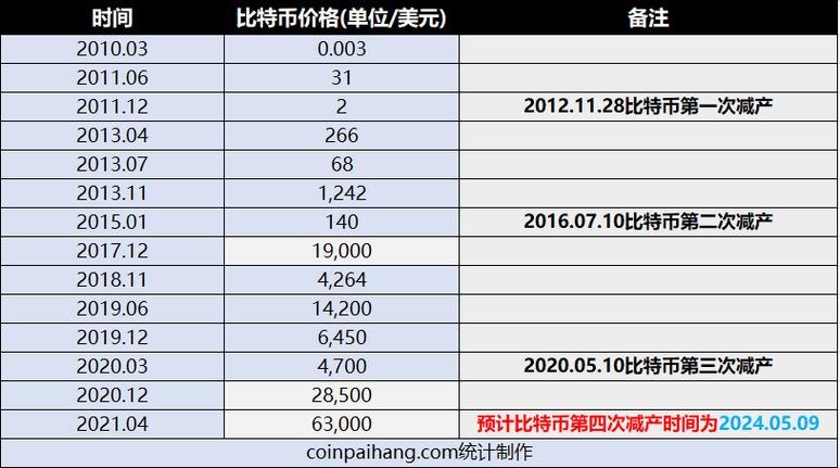 包含比特币价格今日行情狗狗币的词条