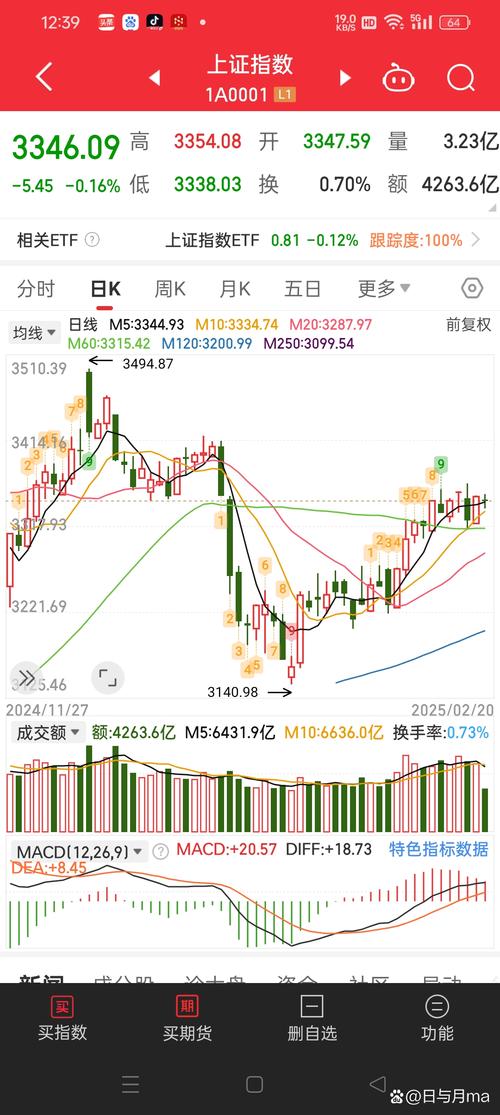 上证指数收涨1.58%-上证指数收涨是与早上比较还是与,下午比较