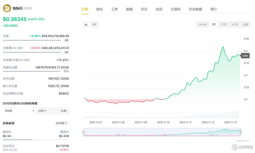 狗狗币今日行情分析-狗狗币2021今日行情