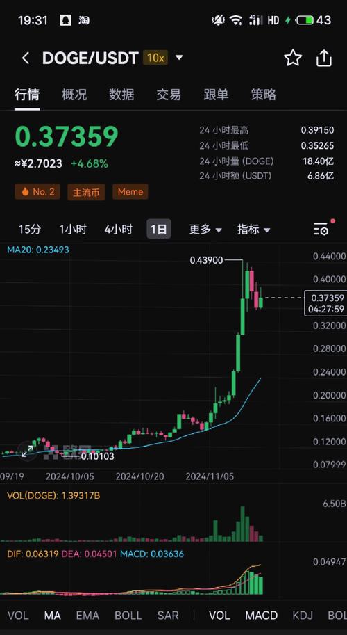 狗狗币今天的最新价格行情-狗狗币价格今日行情走势分析