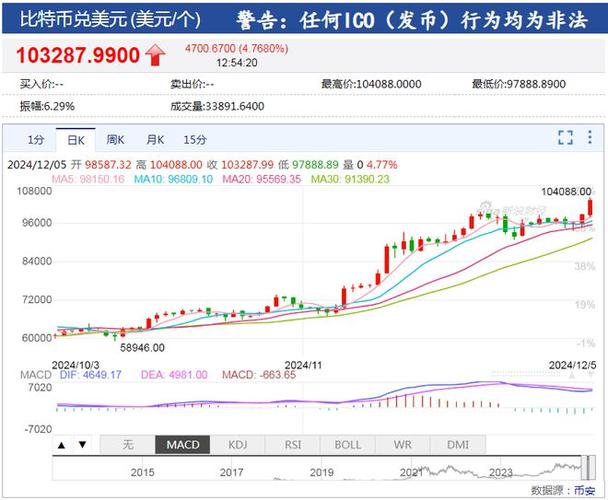 比特币有望突破10万吗-比特币2021年会突破2万吗