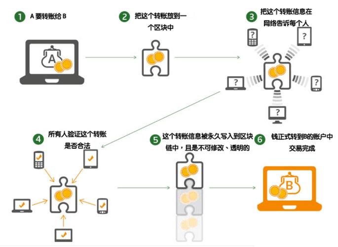 区块链通俗解说打比方-区块链技术通俗讲解视频