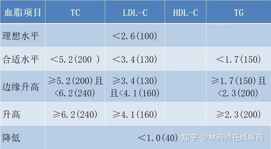 血脂TG正常值范围_血脂tc的正常值范围