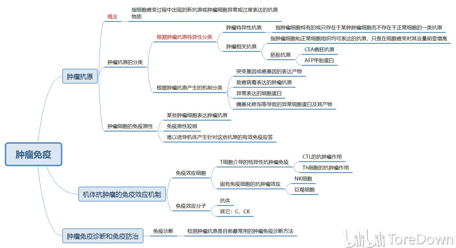 包含TG免疫医学全称的词条