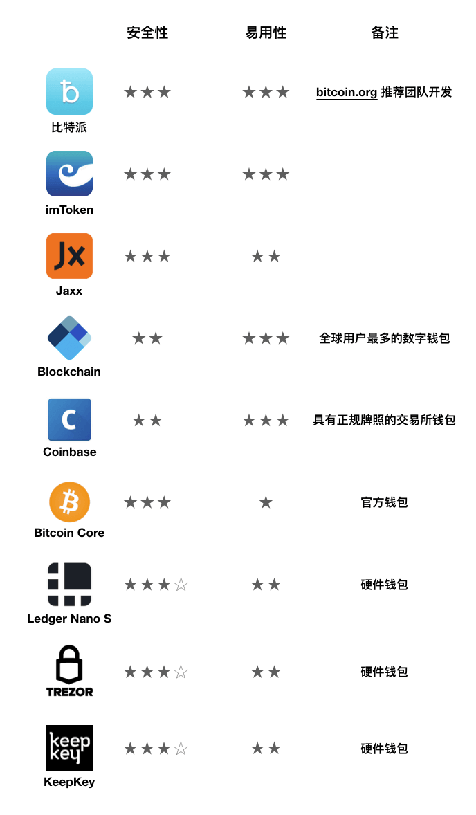最好用的数字钱包_数字钱包前三排行榜