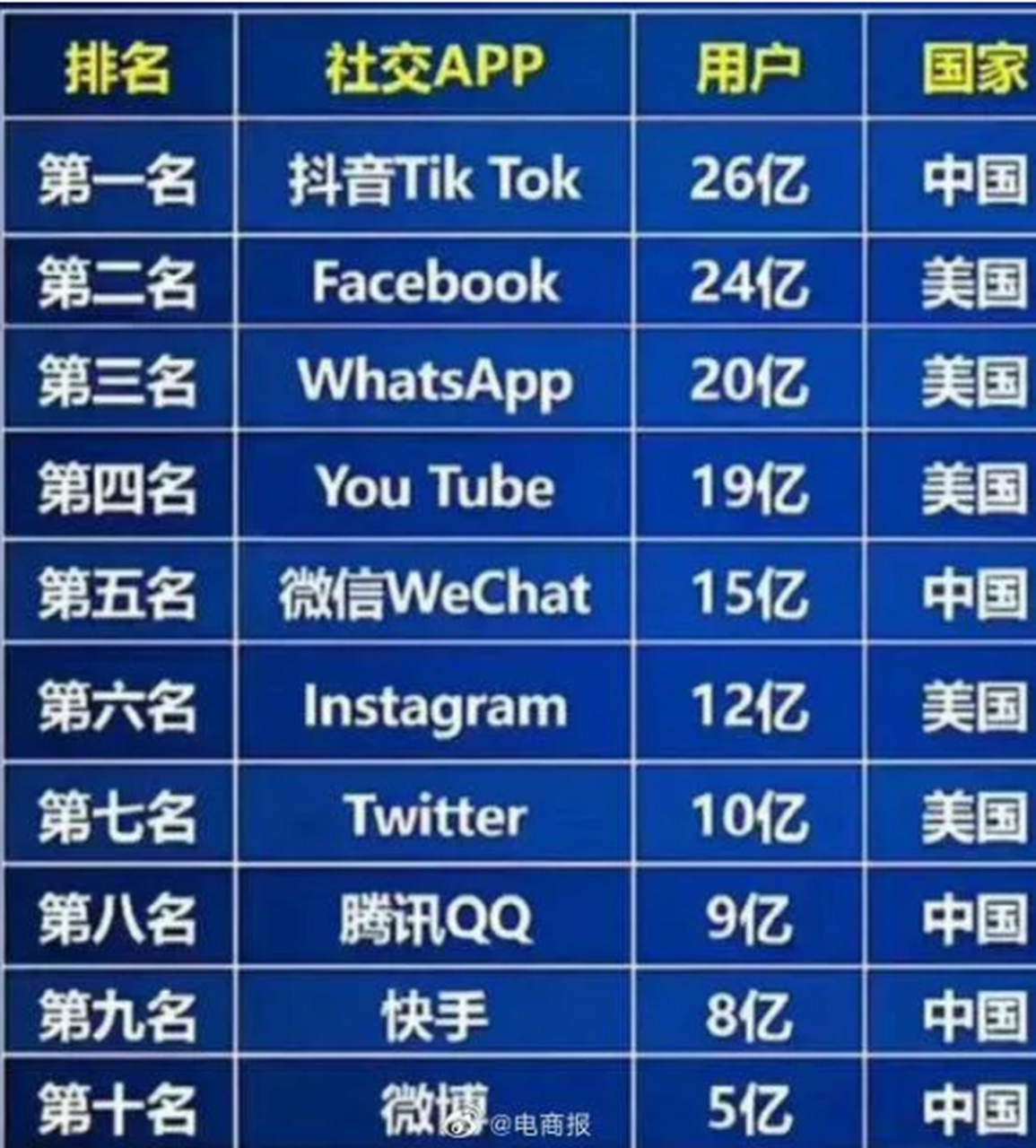 社交软件排行榜前十名_2023社交软件排行榜前十名