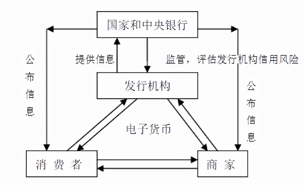 电子货币有几种类型_电子货币的类型有哪些