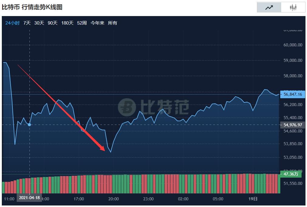 莱特币减半之后暴跌_莱特币减半之后暴跌了吗