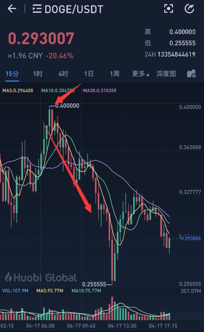 狗狗币最新价格走势_狗狗币最新价格走势图人民币