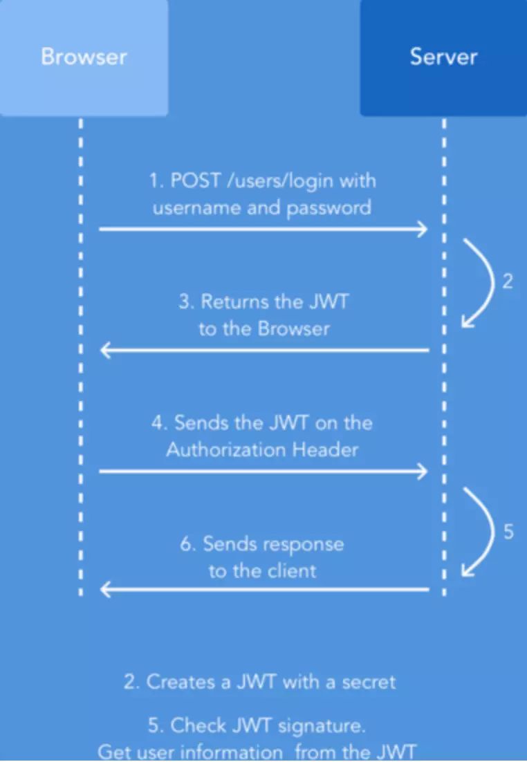 token和cookie的区别_voucher和token的区别