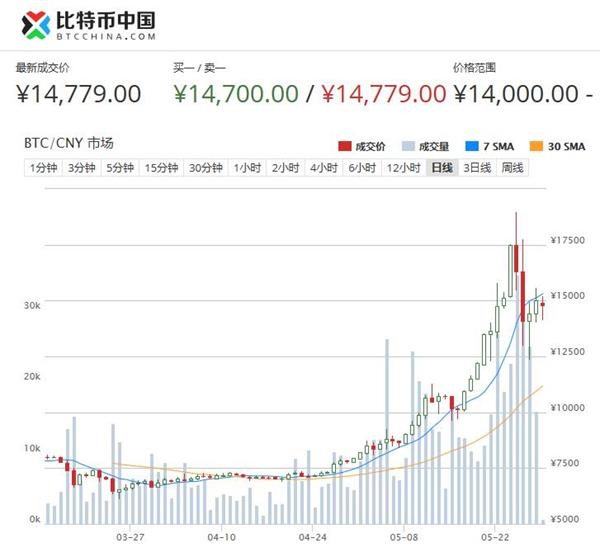 比特币历史价格走势k线图_比特币历史价格走势k线图表