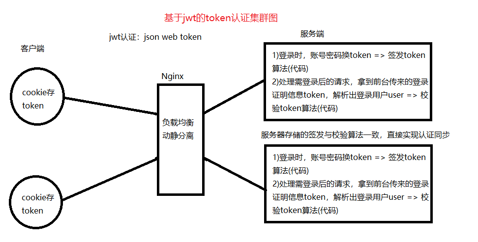 token签名_签名和token