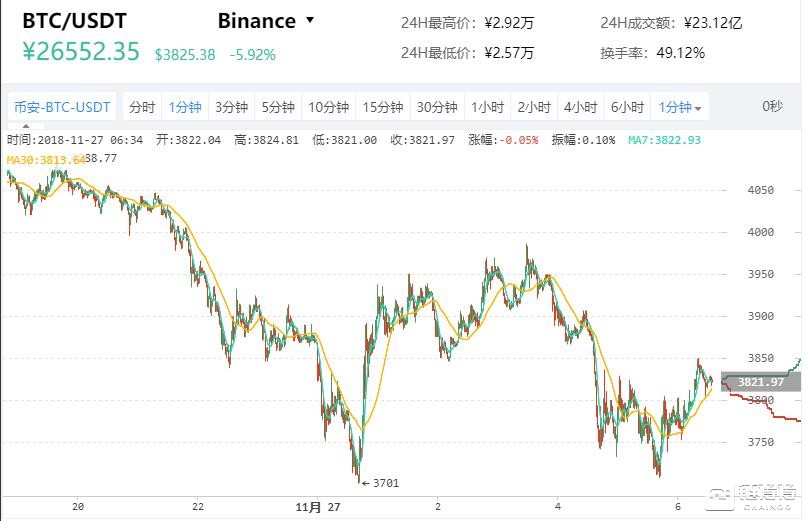 比特币期货跌超1.6亿_比特币期货跌超16亿是真的吗