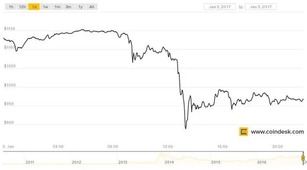 比特币暴跌20%背后_比特币暴跌超10%至三周低点