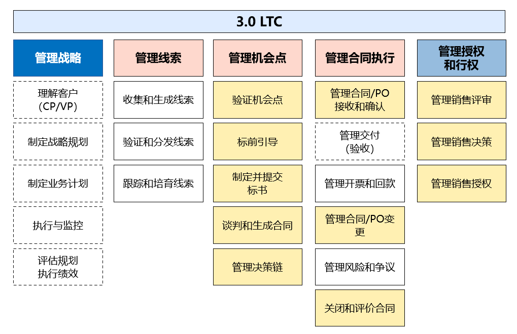 华为ltc流程简介_华为ltc流程框架图