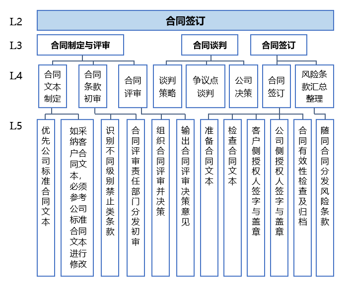 华为ltc流程简介_华为ltc流程框架图