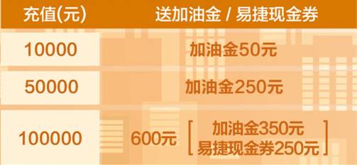 油卡充值项目有哪些_油卡充值项目有哪些费用