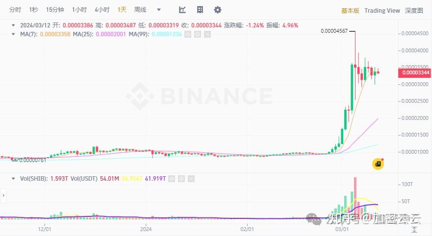 狗狗币历史价格表2017_2021年最全狗狗币历史价格表一览