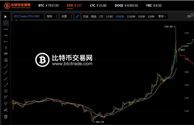 eth今日行情分析美元_eth美元价格 sina