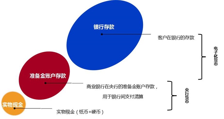 电子货币和数字货币的区别政治_电子货币与数字货币的区别与联系