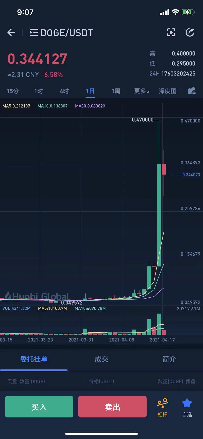 狗狗币美元价格今日行情_狗狗币最新美元价格非要小号