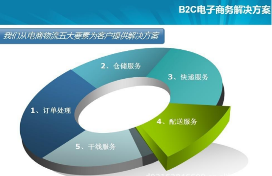 常见的电子商务的基本类型有哪些_什么是电子商务其常见的类型有哪些