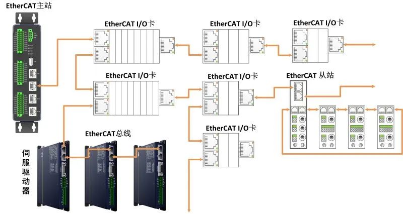 ethercat总线通讯_ethercat总线接线方法