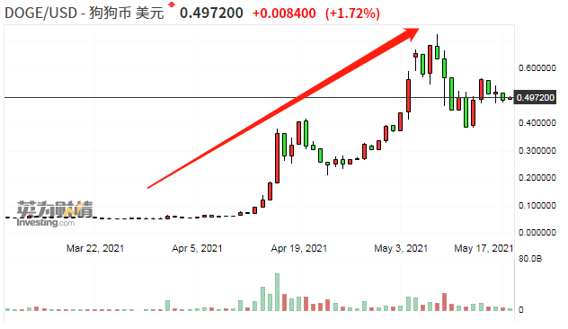 狗狗币历史价格走势图-2024年要囤的低估币