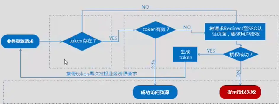 Token不存在-token不存在怎样解决