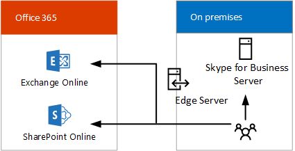 skypeforbusiness与skype能连接吗的简单介绍