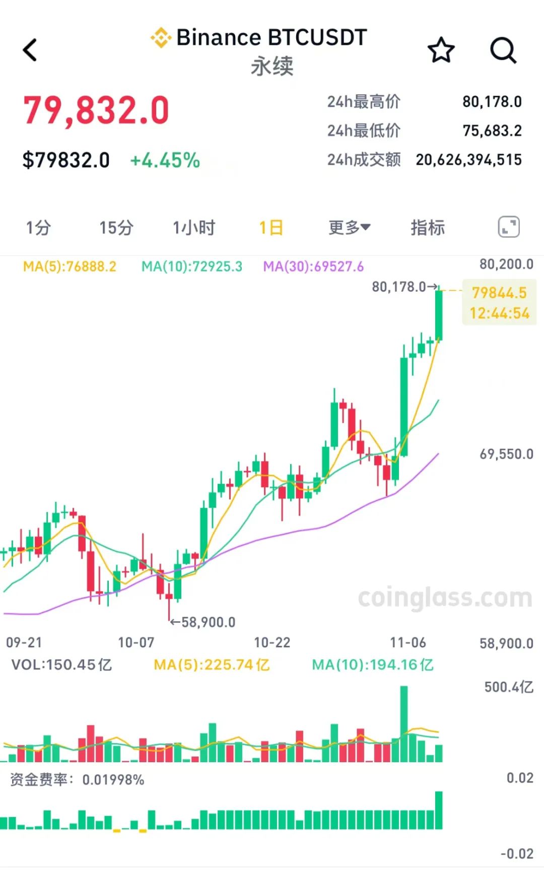 比特币行情走势图最新今年-比特币行情走势图最新今年价格