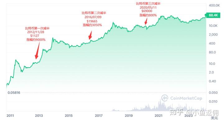 比特币历史价格走势图10年-20102020比特币历史走势图